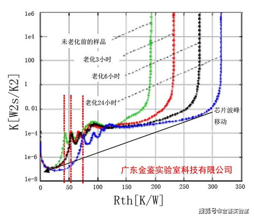 金鑒實驗室 依托t3ster熱阻熱瞬態測試儀，驅動新材料研發與產業化